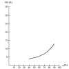 Sorption isotherm, peanuts