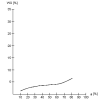 Sorption isotherm