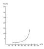 Sorption isotherm