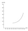 Sorption isotherm