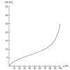 Sorption isotherm