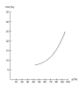 Sorption isotherm