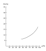 Sorption isotherm