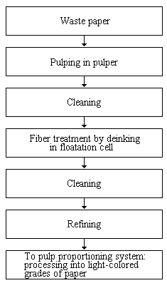 Treatment flowchart