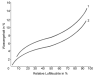 Sorption isotherm