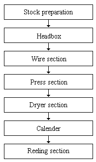 Flowchart