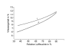 Sorption isotherm