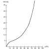 Sorption isotherm, apricots