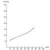 Sorption isotherm, beans