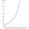 Sorption isotherm, prunes